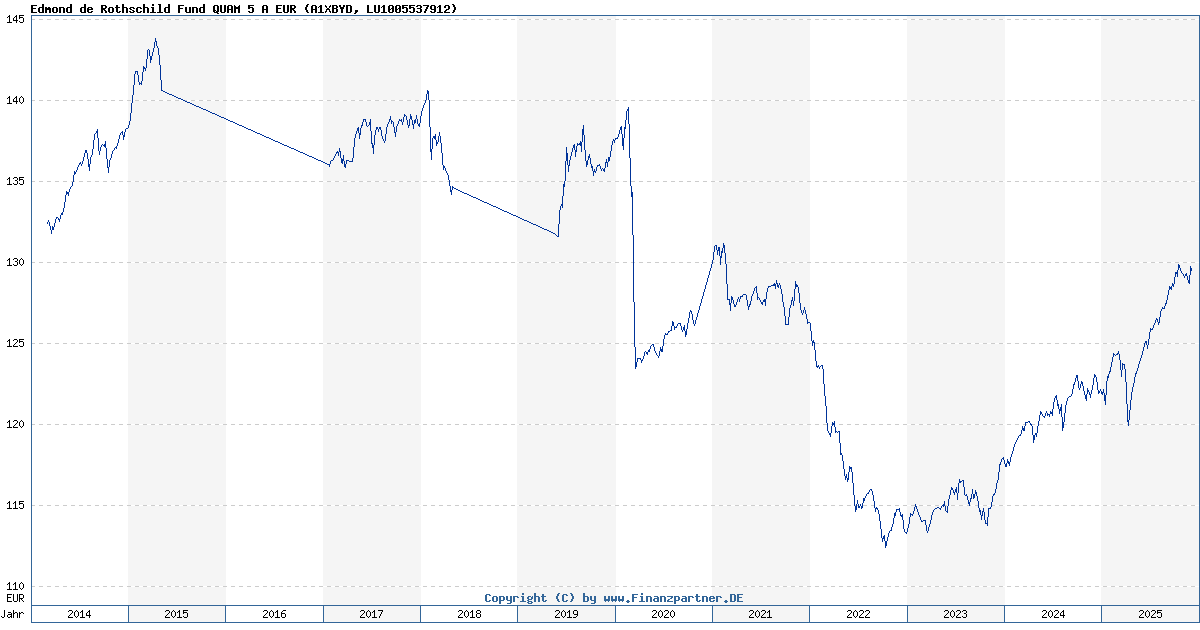 Edmond de Rothschild Fund QUAM 5 A EUR LU1005537912
